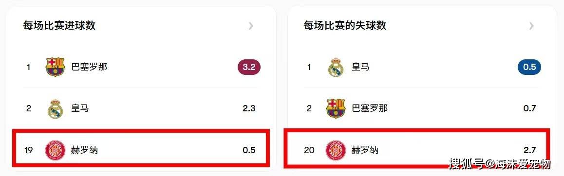 西甲德比，赫罗纳本土力量，丧失殆尽